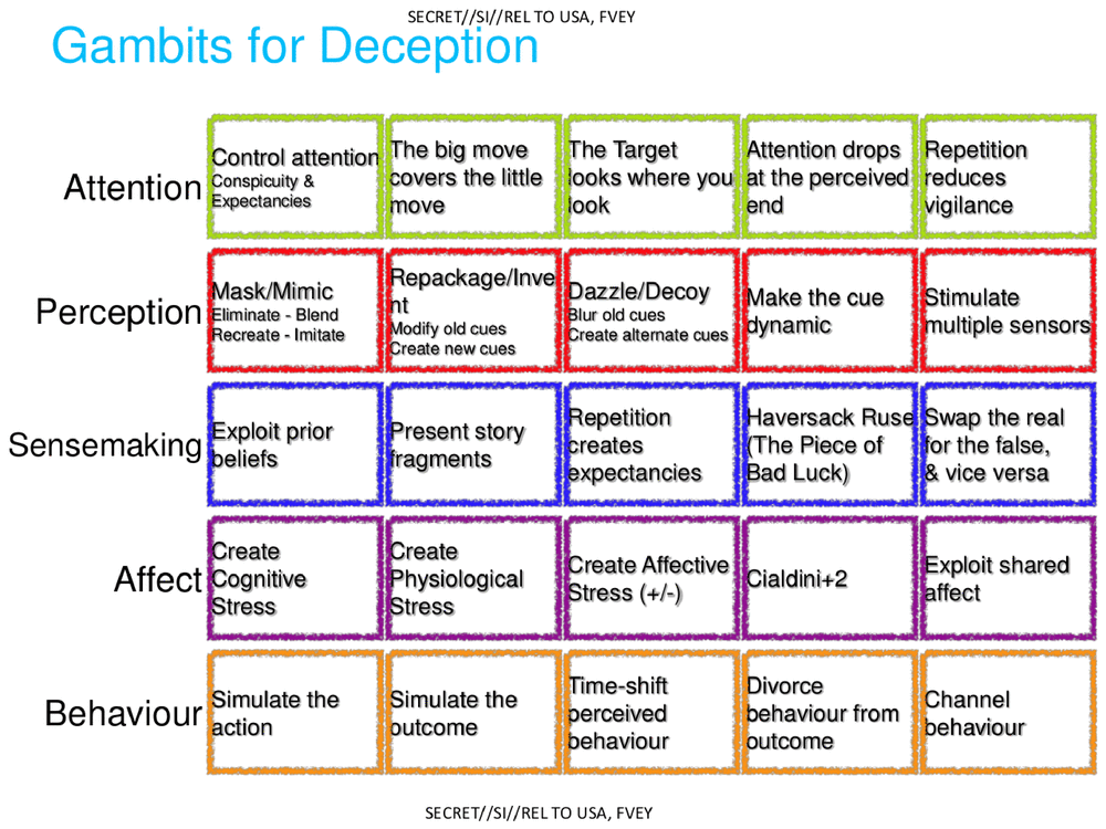 gambits for deception